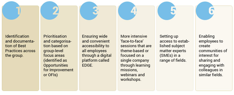 Most Prominent dimensions of TAAP Best Practices